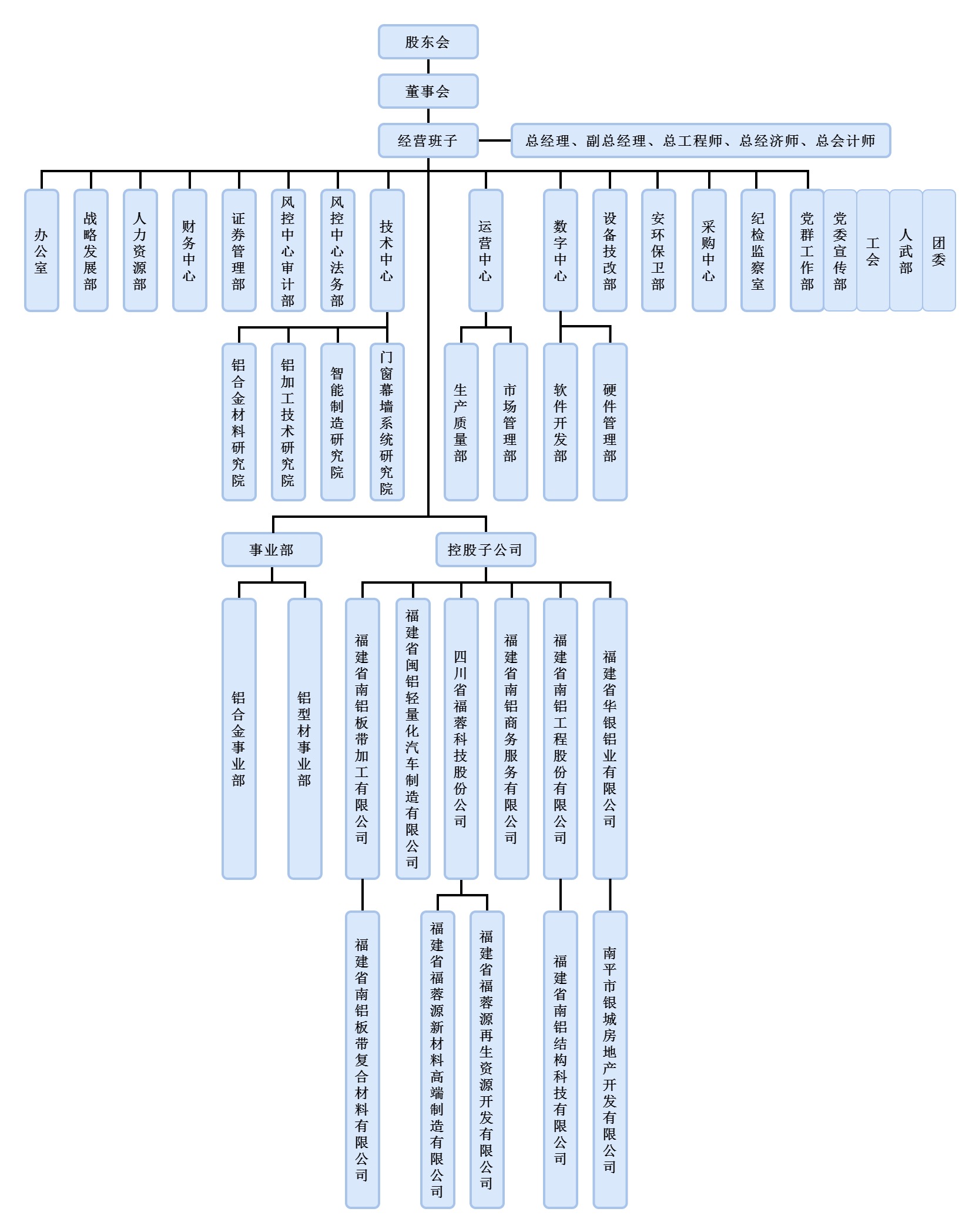 福建省南平鋁業(yè)股份有限公司組織結(jié)構(gòu)圖（2025）.jpg